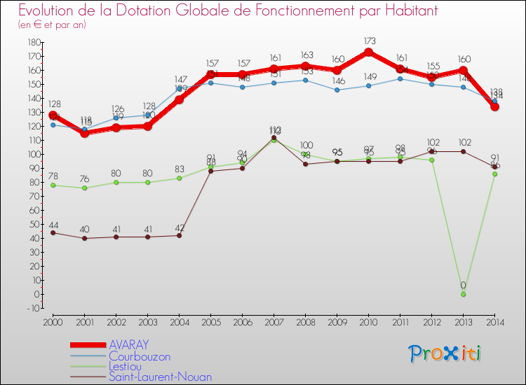 Evolution et montant de la dotation globale de fonctionnement par Habitant pour AVARAY et les communes proches de 2000 à 2014. Comparaison des dotations globales de fonctionnement par habitant pour AVARAY et les communes voisines de 2000 à 2014.