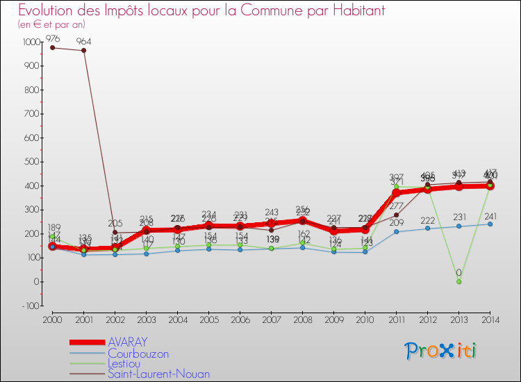 Evolution et montant des impôts locaux par Habitant pour AVARAY et les communes proches de 2000 à 2014 Comparaison des impôts locaux par habitant pour AVARAY et les communes voisines de 2000 à 2014