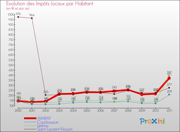 Evolution et montant des impôts locaux par Habitant pour AVARAY et les communes proches Comparaison des impôts locaux par habitant pour AVARAY et les communes voisines