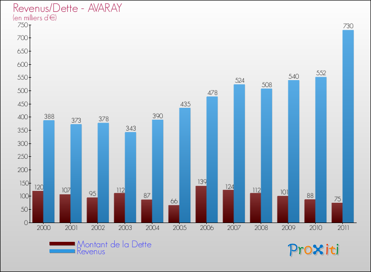 Evolution comparée de la dette et des revenus pour la commune de AVARAY de 2000 à 2011 Comparaison de la dette et des revenus pour AVARAY de 2000 à 2011