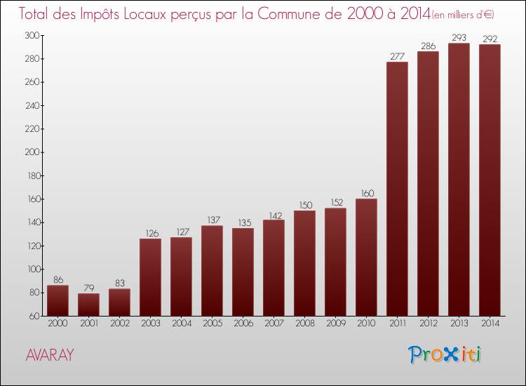 Evolution des Impôts Locaux pour la commune de AVARAY de 2000 à 2014 Evolution des Impôts Locaux pour AVARAY de 2000 à 2014