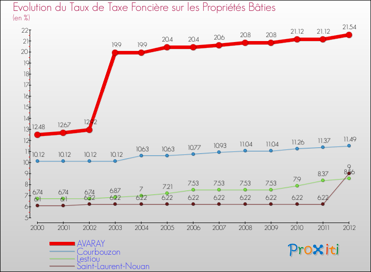 Evolution du taux de la taxe foncière sur le bati pour AVARAY et les communes proches de 2000 à 2012 Comparaison des taux de taxe foncière sur le bati pour AVARAY et les communes voisines de 2000 à 2012