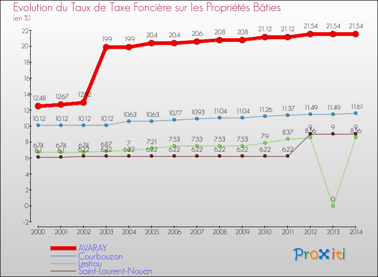 Evolution du taux de la taxe foncière sur le bati pour AVARAY et les communes proches de 2000 à 2014 Comparaison des taux de taxe foncière sur le bati pour AVARAY et les communes voisines de 2000 à 2014