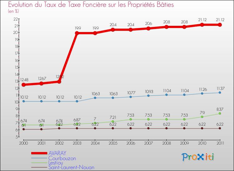 Evolution du taux de la taxe foncière sur le bati pour AVARAY et les communes proches Comparaison des taux de taxe foncière sur le bati pour AVARAY et les communes voisines