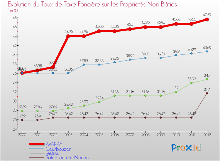 Evolution du taux de la taxe foncière sur les immeubles et terrains non batis pour AVARAY et les communes proches de 2000 à 2012 Comparaison des taux de la taxe foncière sur les immeubles et terrains non batis pour AVARAY et les communes voisines de 2000 à 2012
