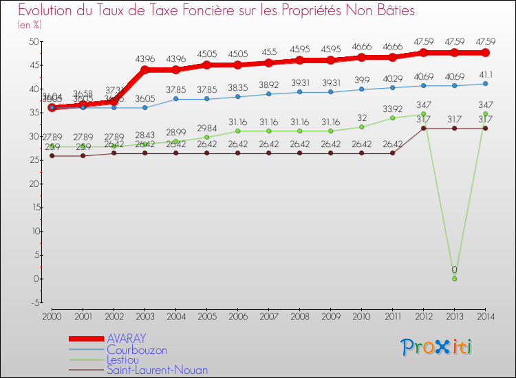 Evolution du taux de la taxe foncière sur les immeubles et terrains non batis pour AVARAY et les communes proches de 2000 à 2014 Comparaison des taux de la taxe foncière sur les immeubles et terrains non batis pour AVARAY et les communes voisines de 2000 à 2014