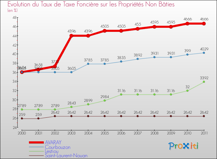 Evolution du taux de la taxe foncière sur les immeubles et terrains non batis pour AVARAY et les communes proches Comparaison des taux de la taxe foncière sur les immeubles et terrains non batis pour AVARAY et les communes voisines