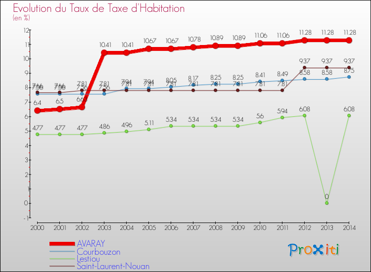 Evolution du taux de la taxe d'habitation pour AVARAY et les communes proches de 2000 à 2014 Comparaison des taux de la taxe d'habitation pour AVARAY et les communes voisines de 2000 à 2014