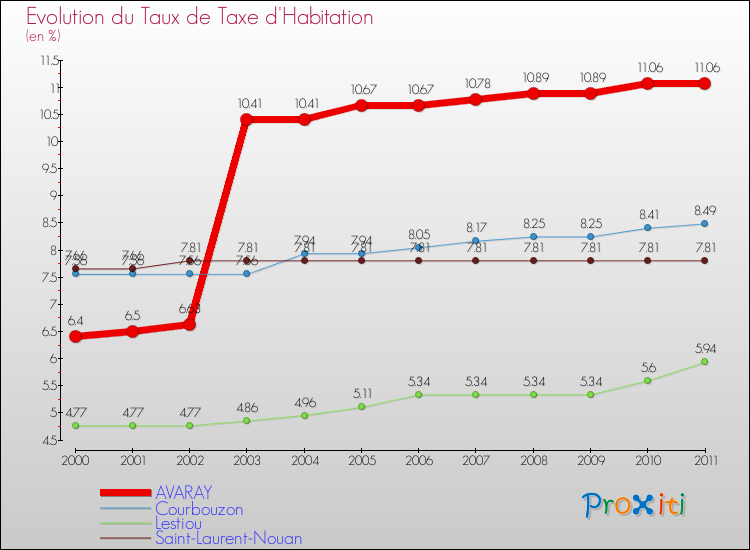 Evolution du taux de la taxe d'habitation pour AVARAY et les communes proches Comparaison des taux de la taxe d'habitation pour AVARAY et les communes voisines