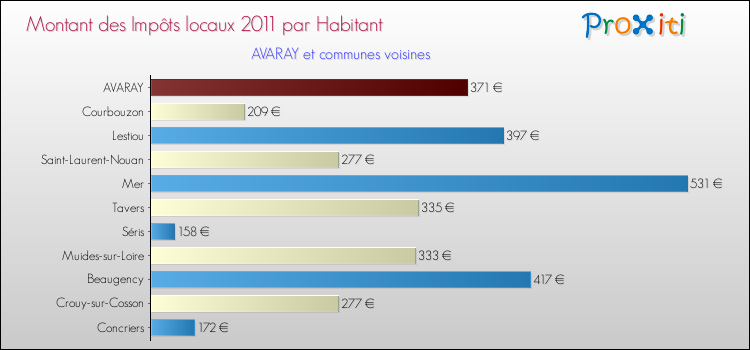 Montant des impôts locaux par Habitant pour AVARAY et les communes proches Comparaison des impôts locaux par habitant pour AVARAY et les communes voisines