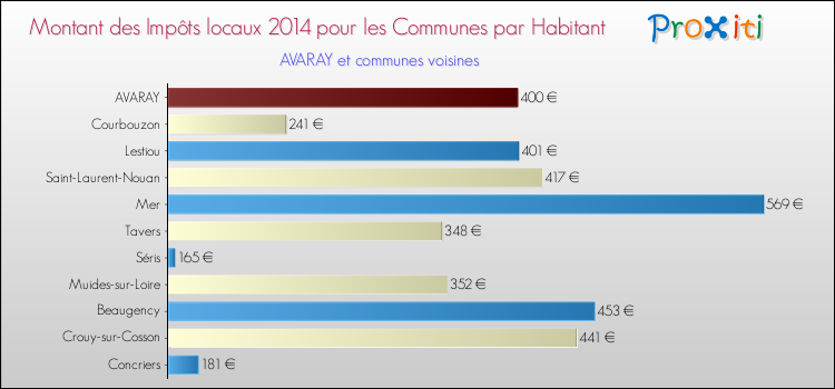 Montant des impôts locaux par Habitant pour AVARAY et les communes proches en 2014 Comparaison des impôts locaux par habitant pour AVARAY et les communes voisines en 2014