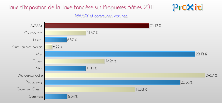 Taux d'imposition de la taxe foncière sur le bati 2011 pour AVARAY et les communes proches Comparaison des taux d'imposition de la taxe foncière sur le bati 2011 pour AVARAY et les communes voisines