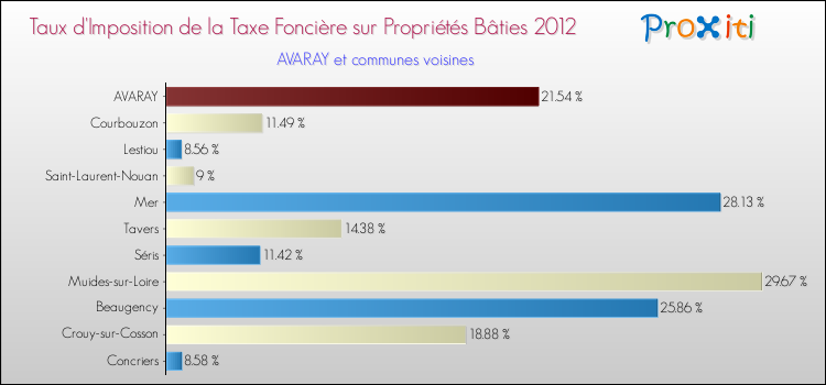 Taux d'imposition de la taxe foncière sur le bati 2012 pour AVARAY et les communes proches Comparaison des taux d'imposition de la taxe foncière sur le bati 2012 pour AVARAY et les communes voisines