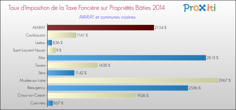 Taux d'imposition de la taxe foncière sur le bati 2014 pour AVARAY et les communes proches Comparaison des taux d'imposition de la taxe foncière sur le bati 2014 pour AVARAY et les communes voisines