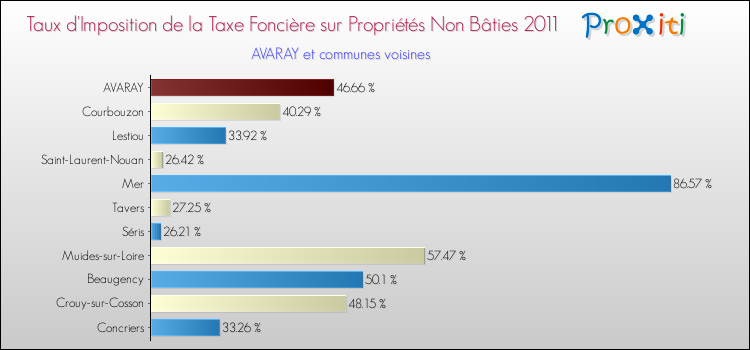 Taux d'imposition de la taxe foncière sur les immeubles et terrains non batis 2011 pour AVARAY et les communes proches Comparaison des taux d'imposition de la taxe foncière sur les immeubles et terrains non batis 2011 pour AVARAY et les communes voisines