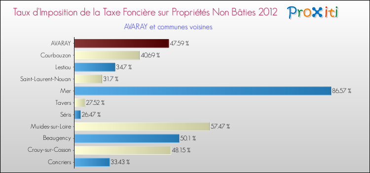 Taux d'imposition de la taxe foncière sur les immeubles et terrains non batis 2012 pour AVARAY et les communes proches Comparaison des taux d'imposition de la taxe foncière sur les immeubles et terrains non batis 2012 pour AVARAY et les communes voisines