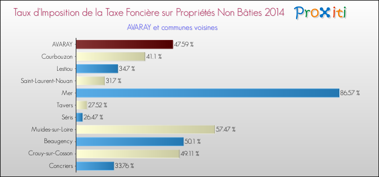 Taux d'imposition de la taxe foncière sur les immeubles et terrains non batis 2014 pour AVARAY et les communes proches Comparaison des taux d'imposition de la taxe foncière sur les immeubles et terrains non batis 2014 pour AVARAY et les communes voisines
