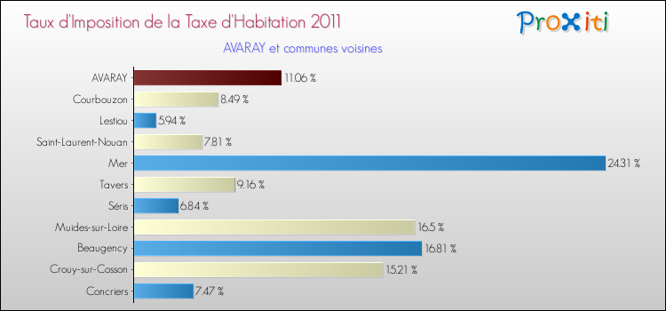Taux d'imposition de la taxe d'habitation 2011 pour AVARAY et les communes proches Comparaison des taux d'imposition de la taxe d'habitation 2011 pour AVARAY et les communes voisines