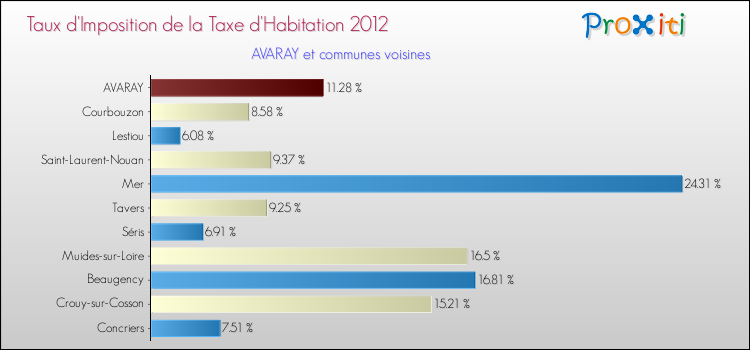 Taux d'imposition de la taxe d'habitation 2012 pour AVARAY et les communes proches Comparaison des taux d'imposition de la taxe d'habitation 2012 pour AVARAY et les communes voisines