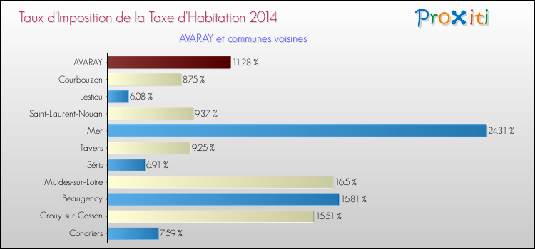 Taux d'imposition de la taxe d'habitation 2014 pour AVARAY et les communes proches Comparaison des taux d'imposition de la taxe d'habitation 2014 pour AVARAY et les communes voisines