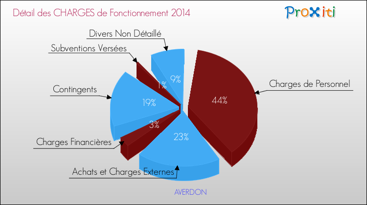 Décomposition des Charges de Fonctionnement 2014 de la commune de AVERDON Charges de Fonctionnement 2014 pour la commune de AVERDON