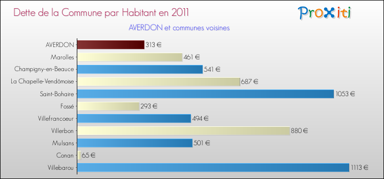 Dette par habitant de la commune en 2011 pour AVERDON et les communes proches Comparaison de la dette par habitant de la commune en 2011 pour AVERDON et les communes voisines