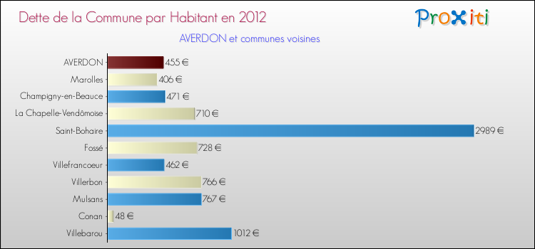 Dette par habitant de la commune en 2012 pour AVERDON et les communes proches Comparaison de la dette par habitant de la commune en 2012 pour AVERDON et les communes voisines