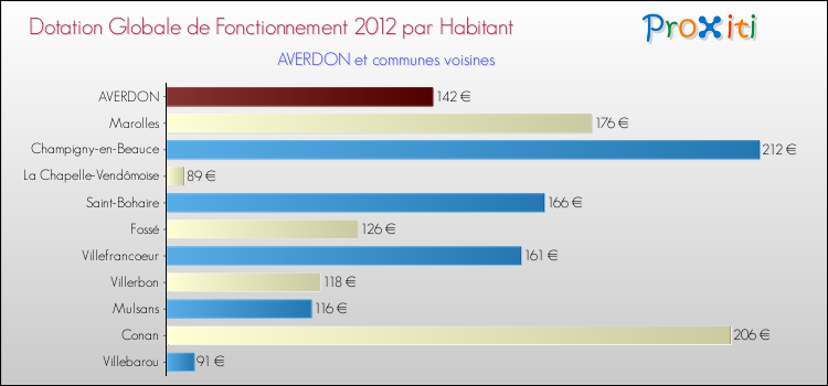 Montant des dotations globales de fonctionnement DGF par Habitant pour AVERDON et les communes proches Comparaison des des dotations globales de fonctionnement DGF par habitant pour AVERDON et les communes voisines