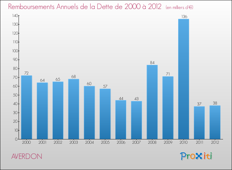 Evolution de l'annuité de la dette pour la commune de AVERDON de 2000 à 2012 Annuités de la dette pour AVERDON de 2000 à 2012
