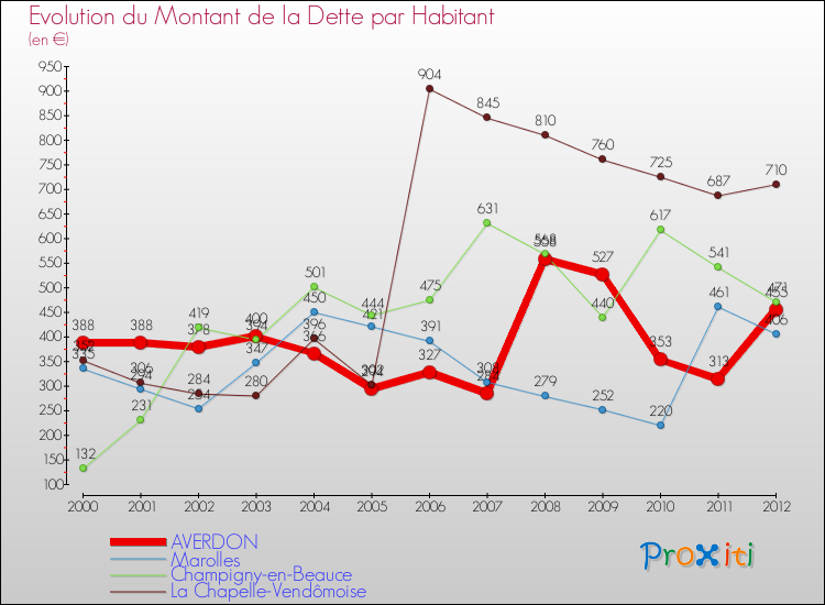 Evolution de la dette par habitant pour la commune de AVERDON et les communes proches de 2000 à 2012 Comparaison de la dette par habitant pour AVERDON et les communes voisines de 2000 à 2012
