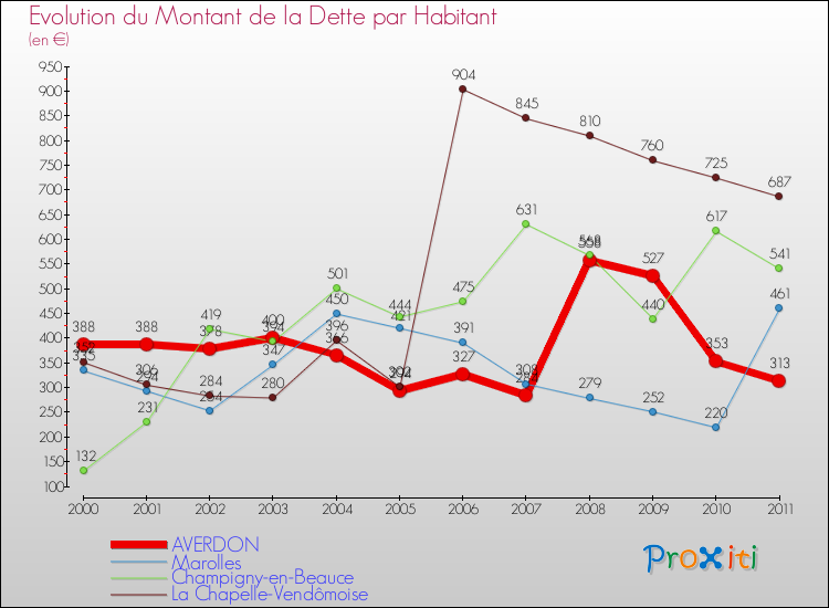 Evolution de la dette par habitant pour la commune de AVERDON et les communes proches Comparaison de la dette par habitant pour AVERDON et les communes voisines
