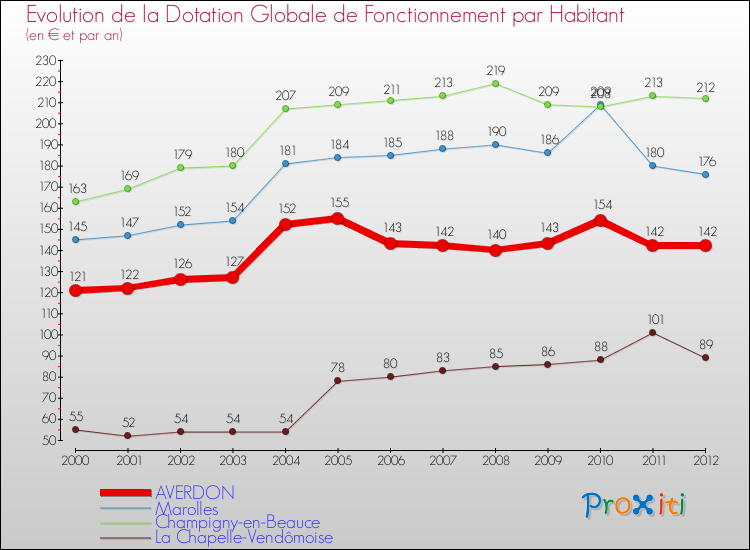 Evolution et montant de la dotation globale de fonctionnement par Habitant pour AVERDON et les communes proches Comparaison des dotations globales de fonctionnement par habitant pour AVERDON et les communes voisines