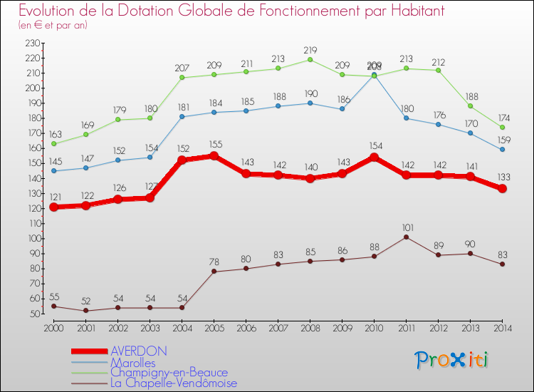 Evolution et montant de la dotation globale de fonctionnement par Habitant pour AVERDON et les communes proches de 2000 à 2014. Comparaison des dotations globales de fonctionnement par habitant pour AVERDON et les communes voisines de 2000 à 2014.