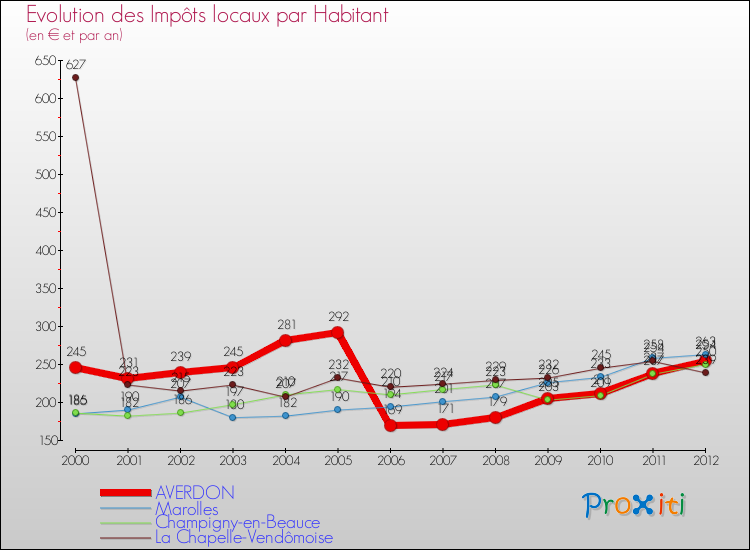 Evolution et montant des impôts locaux par Habitant pour AVERDON et les communes proches Comparaison des impôts locaux par habitant pour AVERDON et les communes voisines