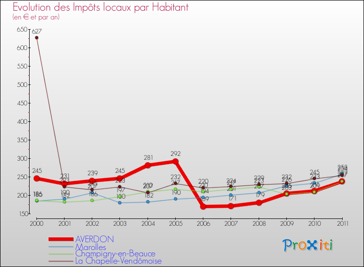 Evolution et montant des impôts locaux par Habitant pour AVERDON et les communes proches Comparaison des impôts locaux par habitant pour AVERDON et les communes voisines