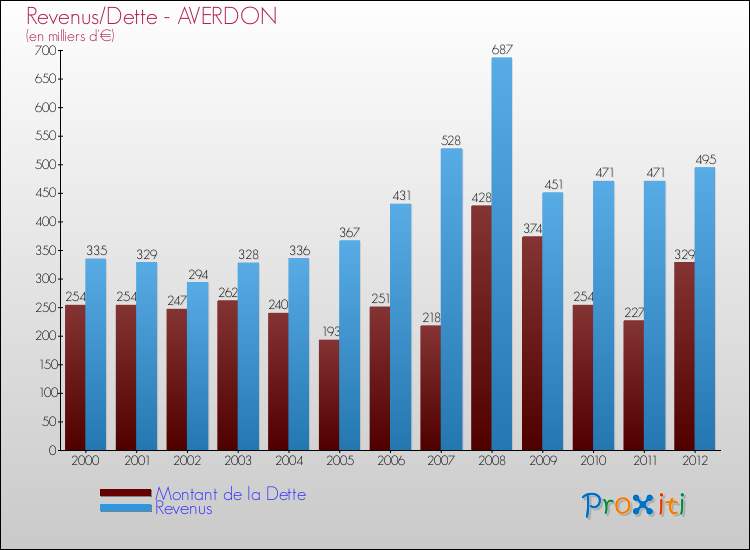 Evolution comparée de la dette et des revenus pour la commune de AVERDON de 2000 à 2012 Comparaison de la dette et des revenus pour AVERDON de 2000 à 2012