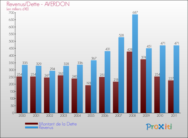 Evolution comparée de la dette et des revenus pour la commune de AVERDON de 2000 à 2011 Comparaison de la dette et des revenus pour AVERDON de 2000 à 2011
