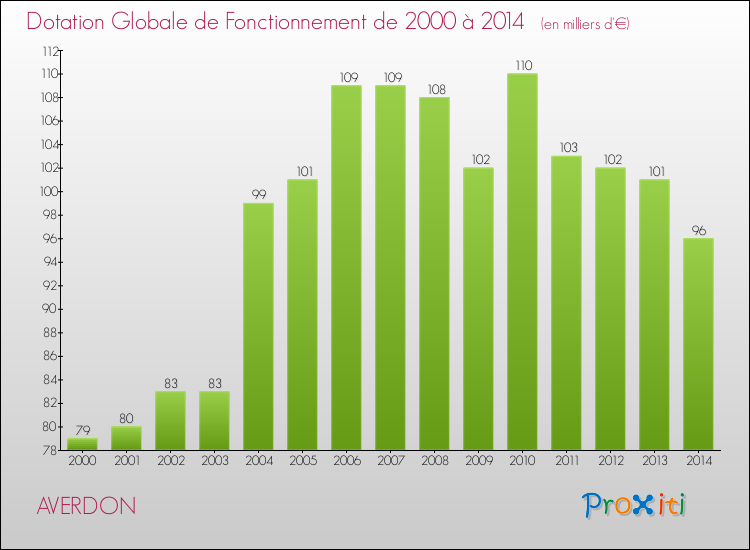 Evolution du montant de la Dotation Globale de Fonctionnement pour la commune de AVERDON de 2000 à 2014 Evolution du montant de la Dotation Globale de Fonctionnement pour AVERDON de 2000 à 2014
