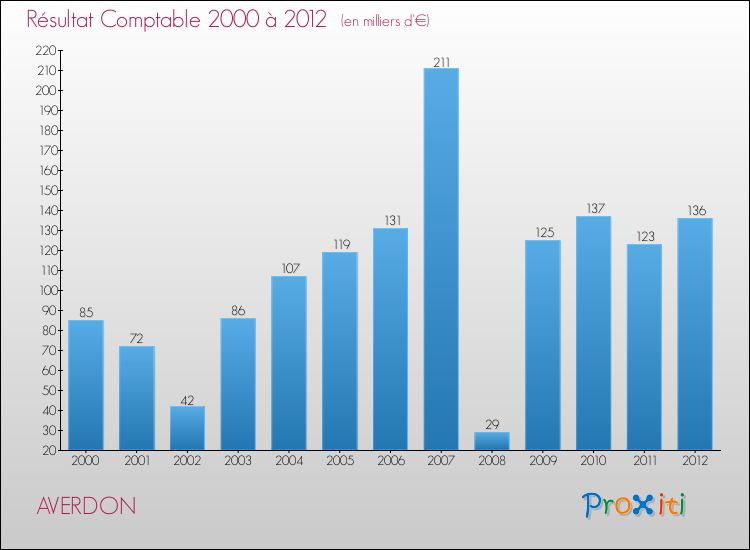 Evolution du résultat comptable pour la commune de AVERDON de 2000 à 2012 Evolution du résultat comptable pour AVERDON de 2000 à 2012
