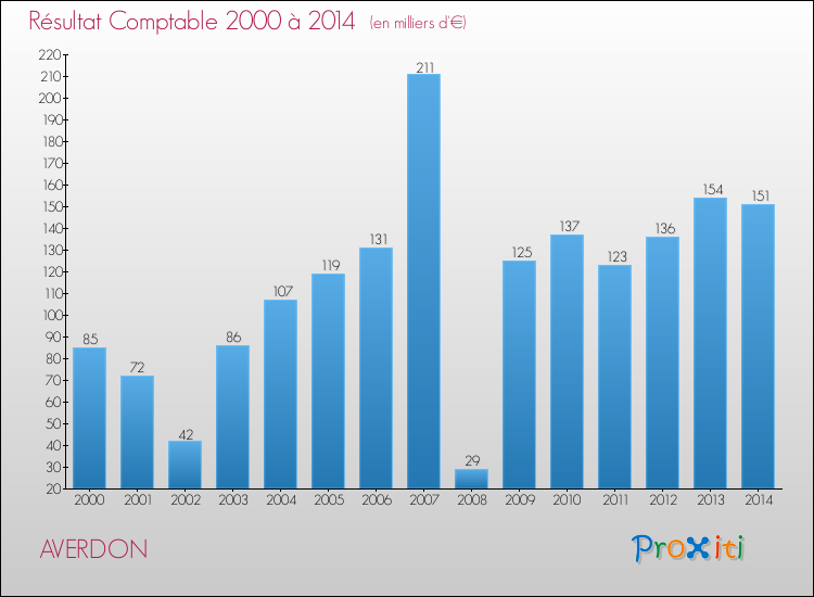 Evolution du résultat comptable pour la commune de AVERDON de 2000 à 2014 Evolution du résultat comptable pour AVERDON de 2000 à 2014