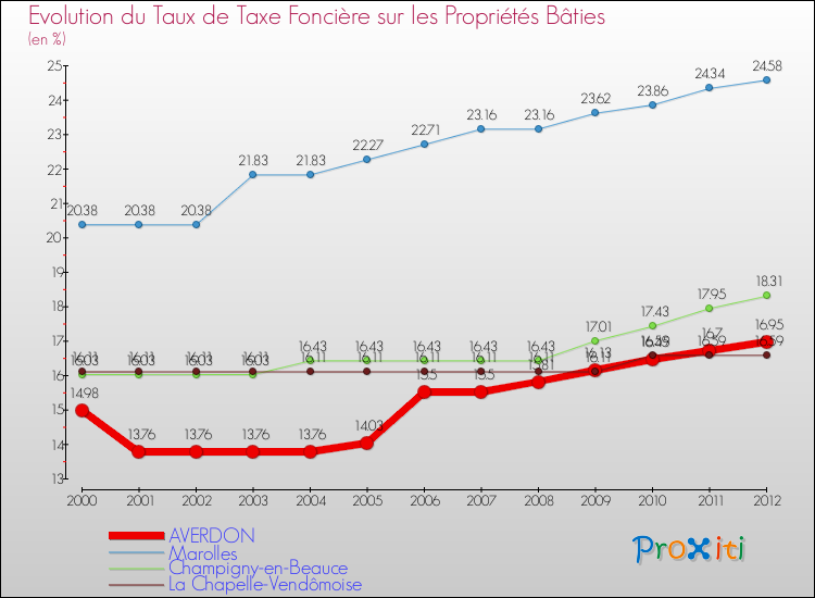 Evolution du taux de la taxe foncière sur le bati pour AVERDON et les communes proches de 2000 à 2012 Comparaison des taux de taxe foncière sur le bati pour AVERDON et les communes voisines de 2000 à 2012
