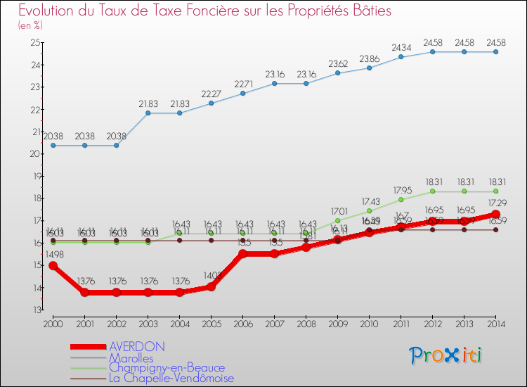 Evolution du taux de la taxe foncière sur le bati pour AVERDON et les communes proches de 2000 à 2014 Comparaison des taux de taxe foncière sur le bati pour AVERDON et les communes voisines de 2000 à 2014