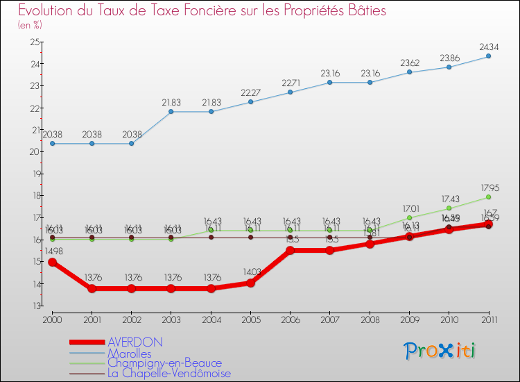 Evolution du taux de la taxe foncière sur le bati pour AVERDON et les communes proches Comparaison des taux de taxe foncière sur le bati pour AVERDON et les communes voisines