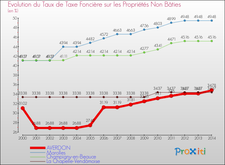 Evolution du taux de la taxe foncière sur les immeubles et terrains non batis pour AVERDON et les communes proches de 2000 à 2014 Comparaison des taux de la taxe foncière sur les immeubles et terrains non batis pour AVERDON et les communes voisines de 2000 à 2014