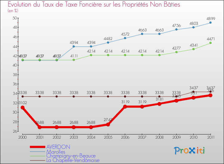 Evolution du taux de la taxe foncière sur les immeubles et terrains non batis pour AVERDON et les communes proches Comparaison des taux de la taxe foncière sur les immeubles et terrains non batis pour AVERDON et les communes voisines