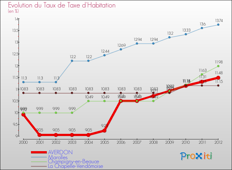 Evolution du taux de la taxe d'habitation pour AVERDON et les communes proches Comparaison des taux de la taxe d'habitation pour AVERDON et les communes voisines