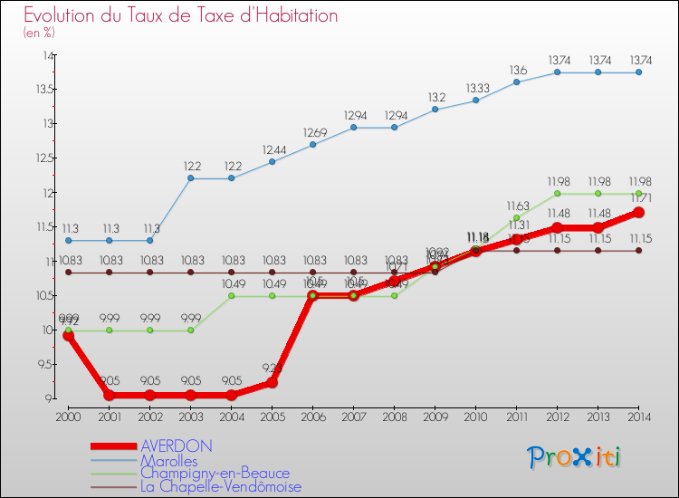 Evolution du taux de la taxe d'habitation pour AVERDON et les communes proches de 2000 à 2014 Comparaison des taux de la taxe d'habitation pour AVERDON et les communes voisines de 2000 à 2014
