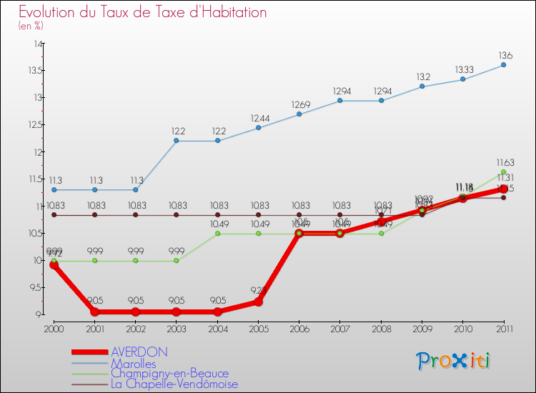 Evolution du taux de la taxe d'habitation pour AVERDON et les communes proches Comparaison des taux de la taxe d'habitation pour AVERDON et les communes voisines