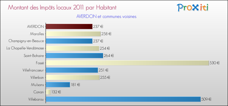 Montant des impôts locaux par Habitant pour AVERDON et les communes proches Comparaison des impôts locaux par habitant pour AVERDON et les communes voisines