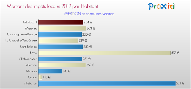 Montant des impôts locaux par Habitant pour AVERDON et les communes proches Comparaison des impôts locaux par habitant pour AVERDON et les communes voisines